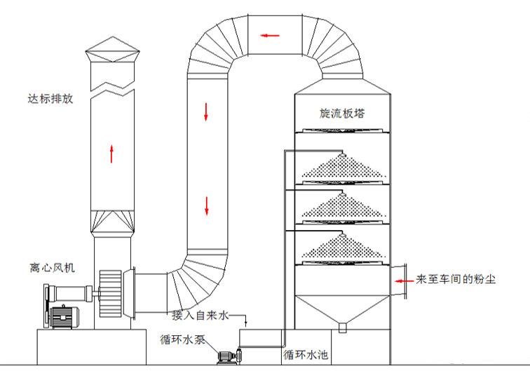 污水除臭設備